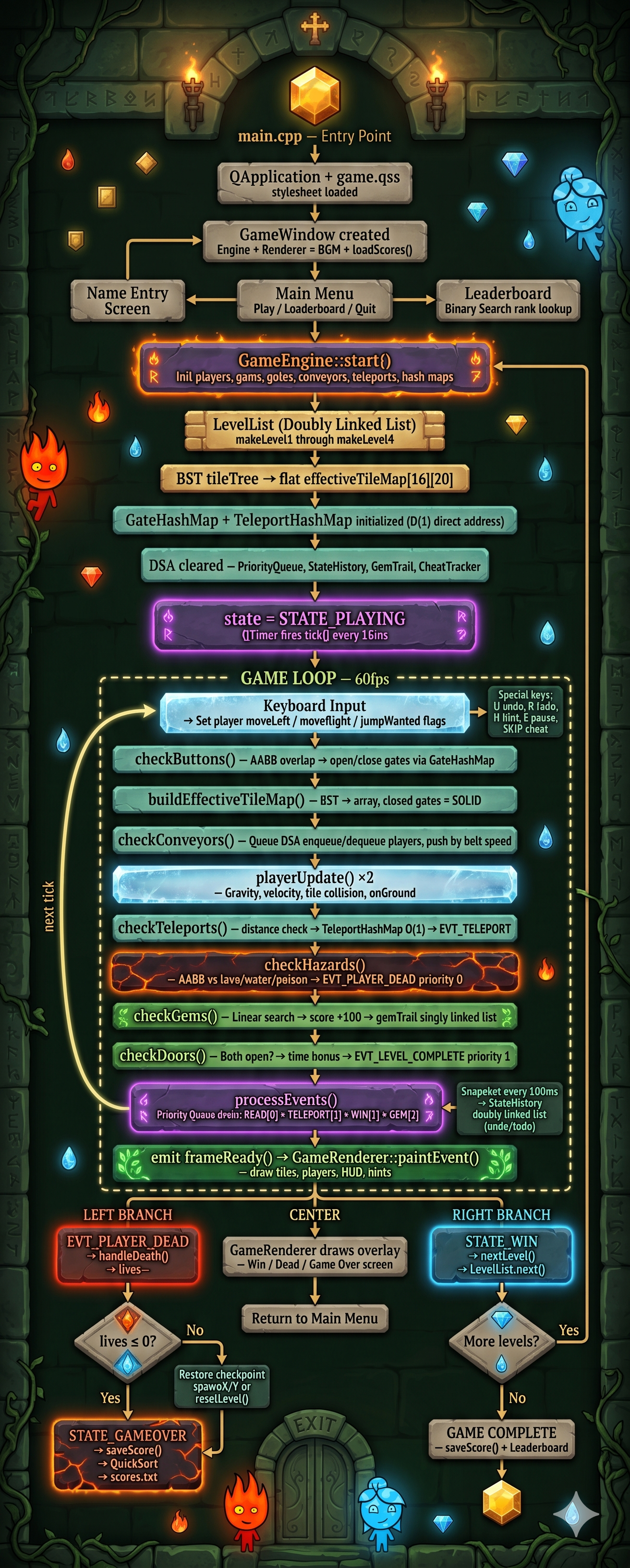 Game Architecture Flowchart